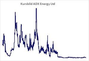 Kursbild der Aktie ab Handelsstart