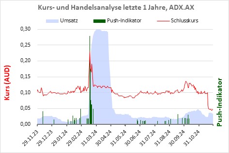 Pushindikation über die letzten Jahre der Aktie