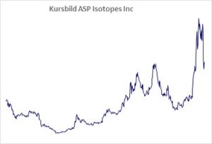 Kursbild der Aktie ab Handelsstart