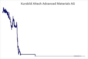 Kursbild der Aktie ab Handelsstart