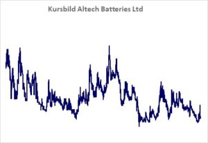 Kursbild der Aktie ab Handelsstart