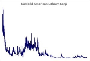 Kursbild der Aktie ab Handelsstart