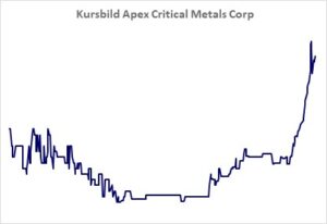 Kursbild der Aktie ab Handelsstart