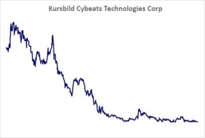 Kursbild der Aktie ab Handelsstart