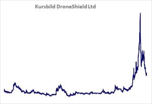 Kursbild der Aktie ab Handelsstart