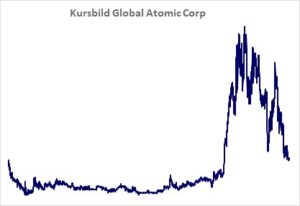 Kursbild der Aktie ab Handelsstart