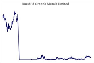 Kursbild der Aktie ab Handelsstart