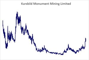 Kursbild der Aktie ab Handelsstart