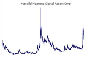 Kursbild der Aktie ab Handelsstart