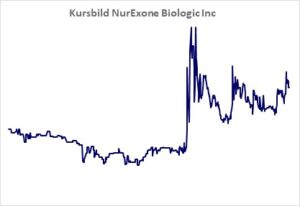 Kursbild der Aktie ab Handelsstart