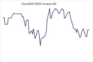 Kursbild der Aktie ab Handelsstart