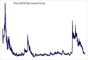 Kursbild der Aktie ab Handelsstart
