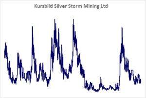 Kursbild der Aktie ab Handelsstart