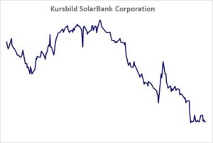 Kursbild der Aktie ab Handelsstart