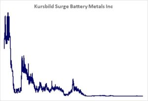 Kursbild der Aktie ab Handelsstart