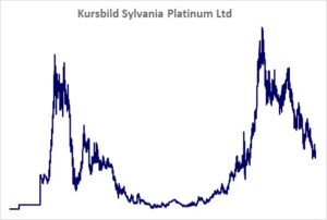 Kursbild der Aktie ab Handelsstart