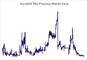 Kursbild der Aktie ab Handelsstart