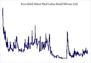 Kursbild der Aktie ab Handelsstart