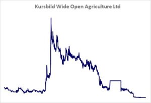 Kursbild der Aktie ab Handelsstart