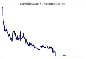 Kursbild der Aktie ab Handelsstart