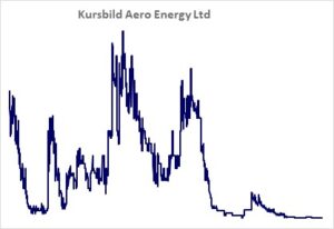 Kursbild der Aktie ab Handelsstart