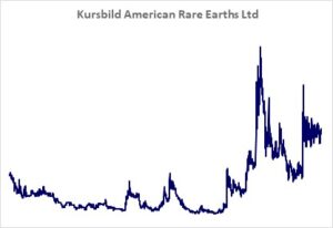 Kursbild der Aktie ab Handelsstart