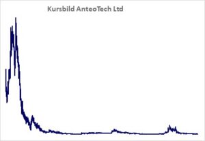 Kursbild der Aktie ab Handelsstart