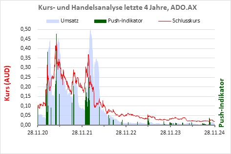 Pushindikation über die letzten Jahre der Aktie