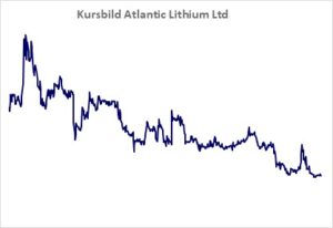 Kursbild der Aktie ab Handelsstart