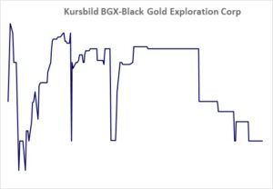 Kursbild der Aktie ab Handelsstart