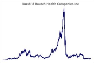 Kursbild der Aktie ab Handelsstart