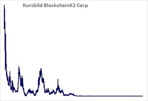 Kursbild der Aktie ab Handelsstart
