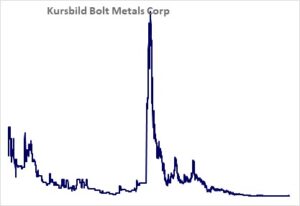 Kursbild der Aktie ab Handelsstart
