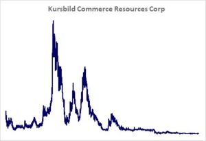 Kursbild der Aktie ab Handelsstart