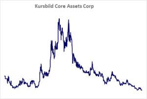 Kursbild der Aktie ab Handelsstart