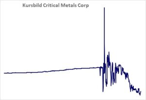 Kursbild der Aktie ab Handelsstart
