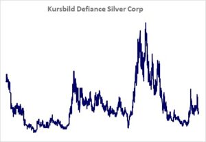 Kursbild der Aktie ab Handelsstart