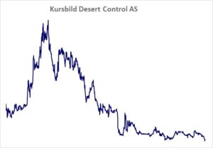 Kursbild der Aktie ab Handelsstart