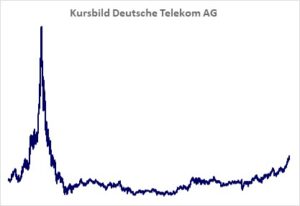 Kursbild der Aktie ab Handelsstart