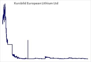 Kursbild der Aktie ab Handelsstart
