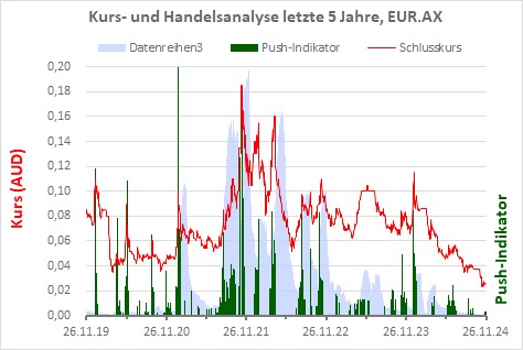 Pushindikation über die letzten Jahre der Aktie
