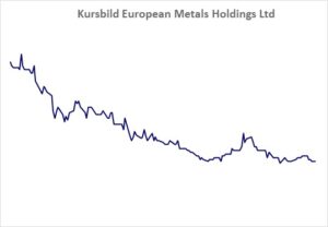 Kursbild der Aktie ab Handelsstart