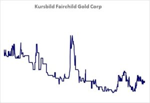 Kursbild der Aktie ab Handelsstart