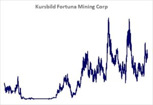 Kursbild der Aktie ab Handelsstart