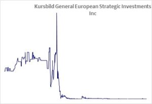 Kursbild der Aktie ab Handelsstart