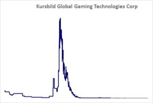 Kursbild der Aktie ab Handelsstart