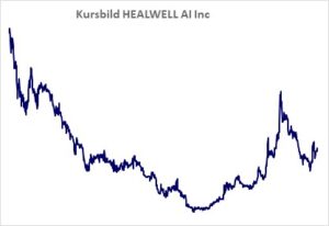 Kursbild der Aktie ab Handelsstart