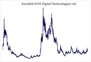 Kursbild der Aktie ab Handelsstart