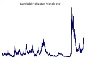 Kursbild der Aktie ab Handelsstart