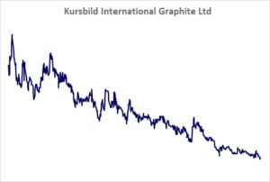 Kursbild der Aktie ab Handelsstart